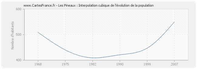 Les Pineaux : Interpolation cubique de l'évolution de la population